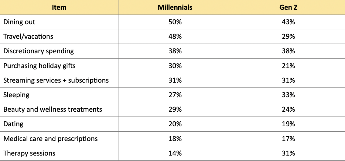 Millennial and Gen Z Survey Results